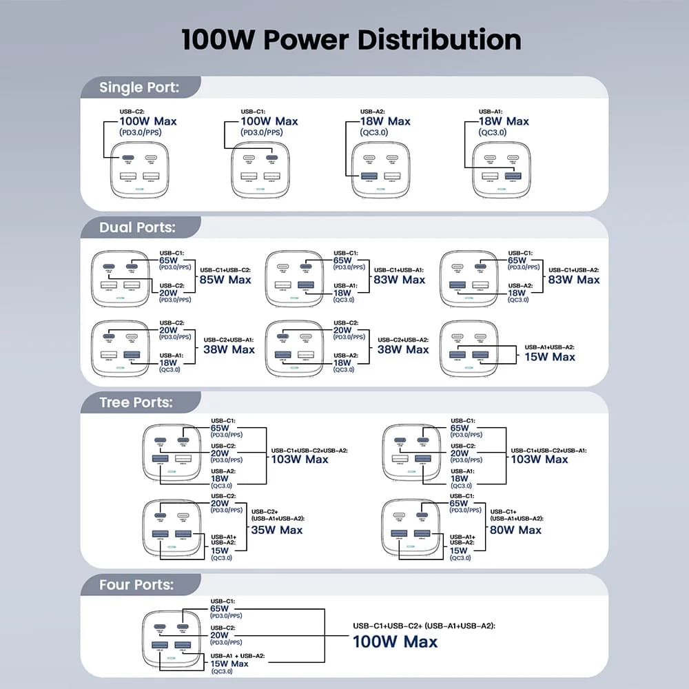 100W 4-i-1 GaN Bordsladdare för Laptop